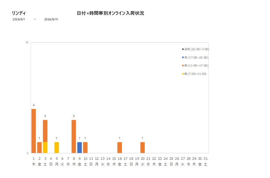 日付時間帯別リンディ202408グラフ